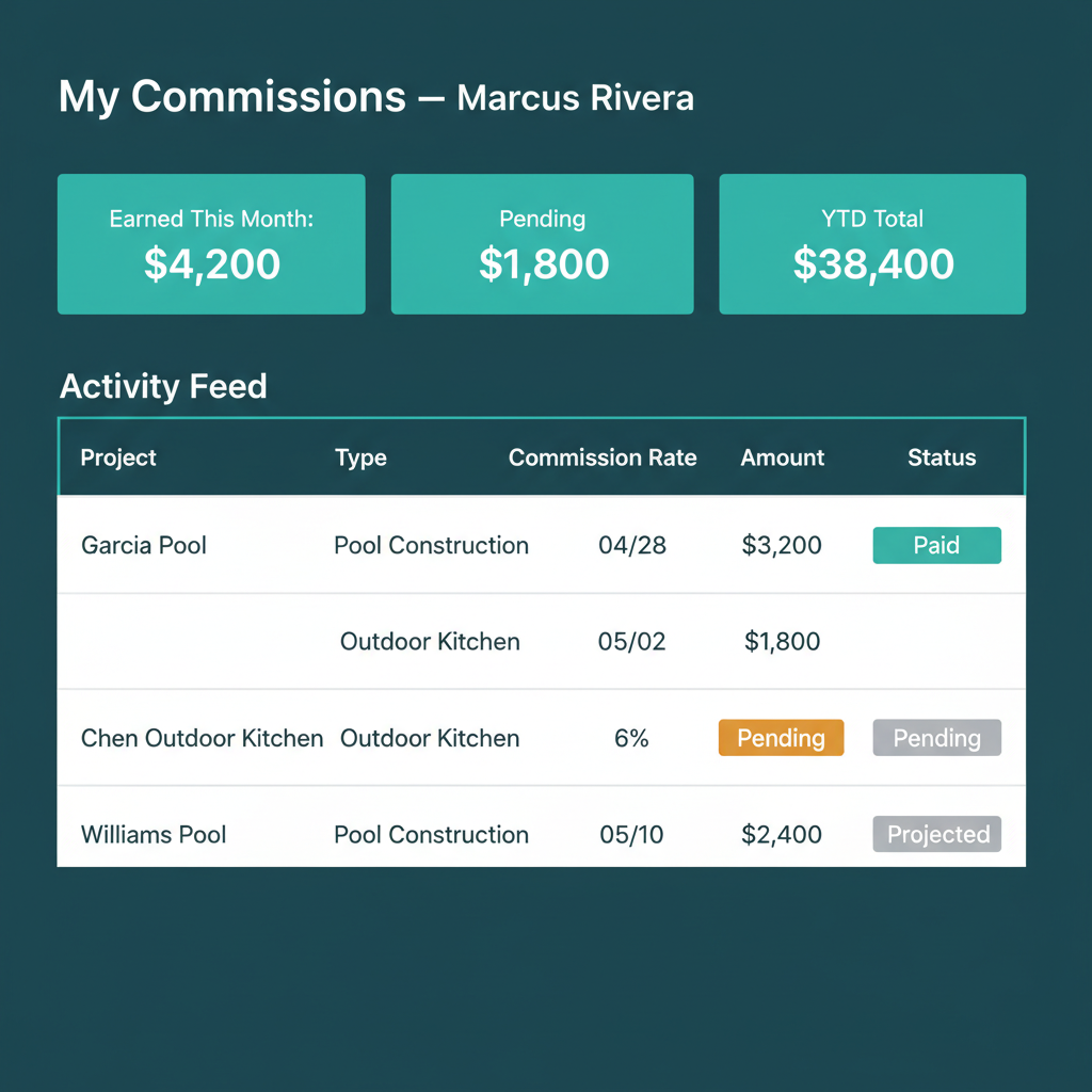 WFP sales rep portal with month-to-date and year-to-date earnings tiles, project list, and chronological activity feed.