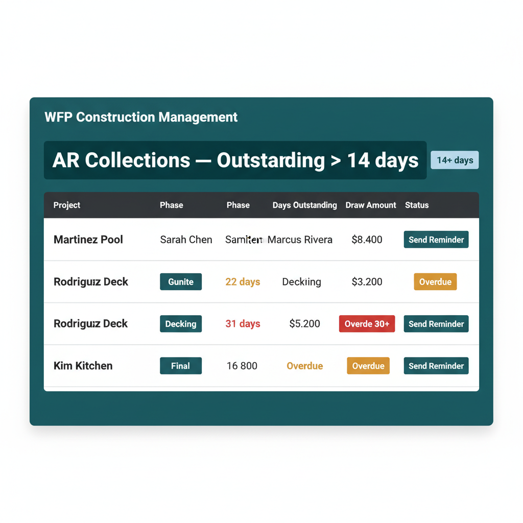 WFP AR collections dashboard filtered to outstanding over 14 days with project rows, phase pills, and aging colors.