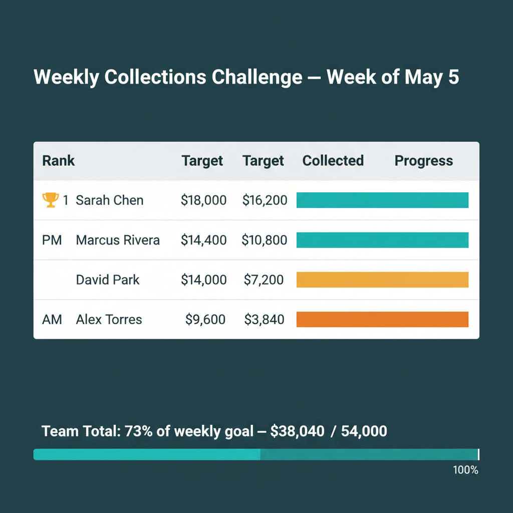 WFP gamified collections leaderboard with PM rows showing target, collected, and percentage progress, plus a team total meter.