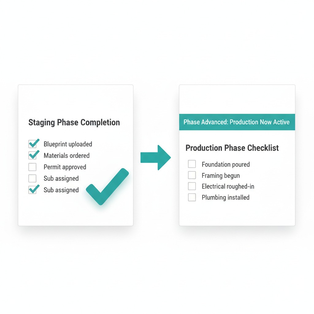 Step completion view with an arrow showing the next phase opening automatically when the current step closes.