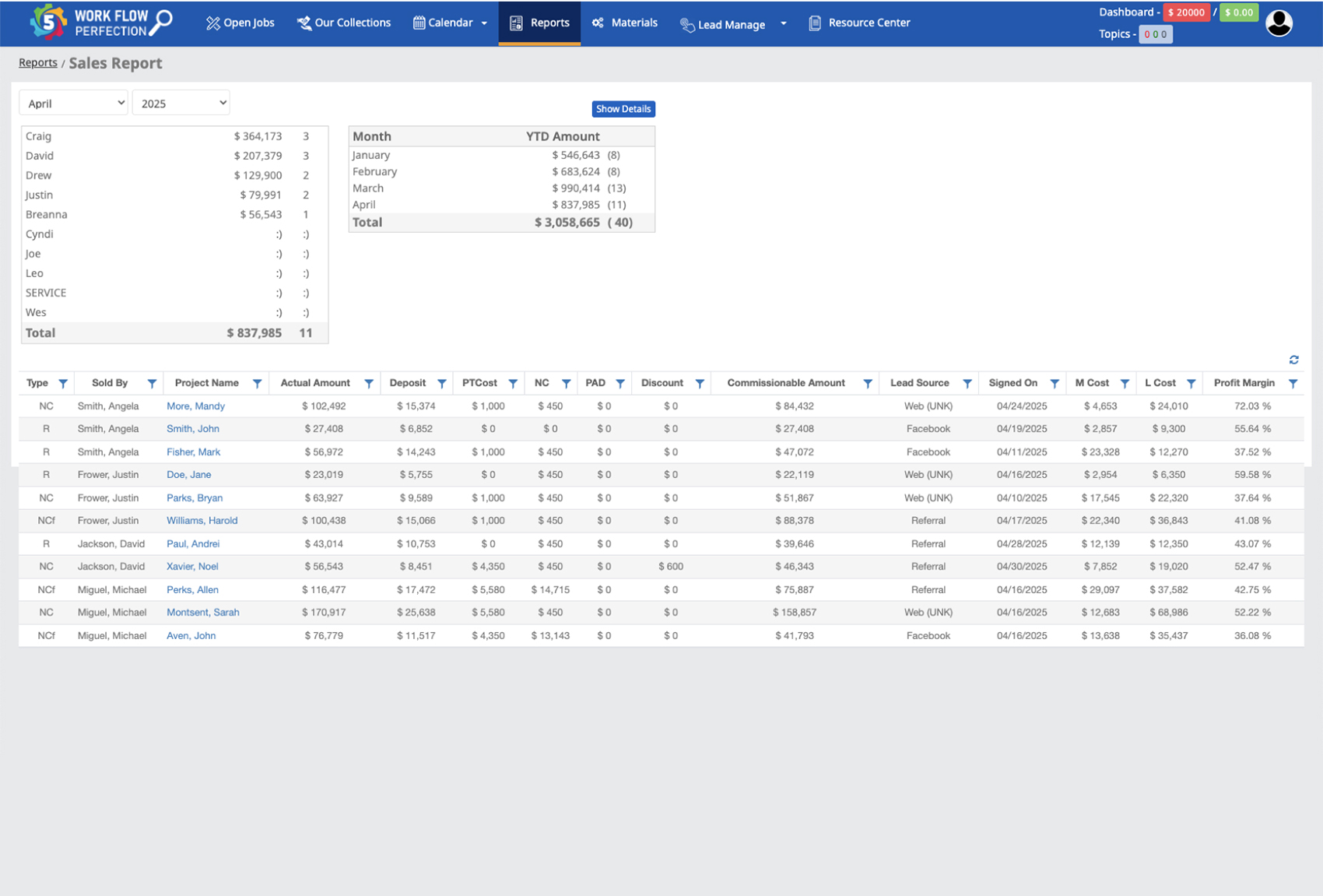 WFP Sales Report for April with per-rep totals, monthly year-to-date amounts, and a per-project detail table showing actual amount, deposit, profit margin, lead source, and signed-on date for every closed sale.