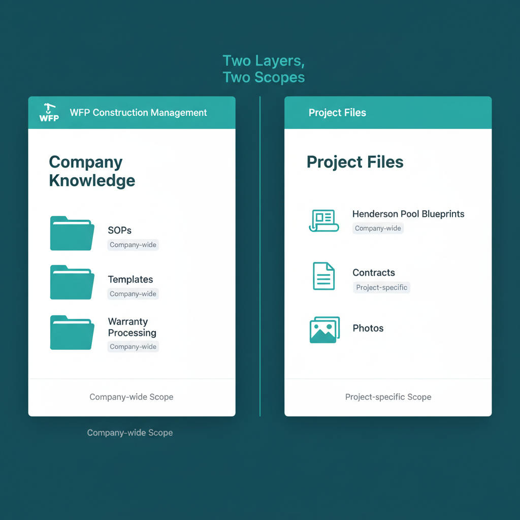 Two-panel split between Resource Center company files on the left and project-specific files on the right with a Two Layers, Two Scopes label.